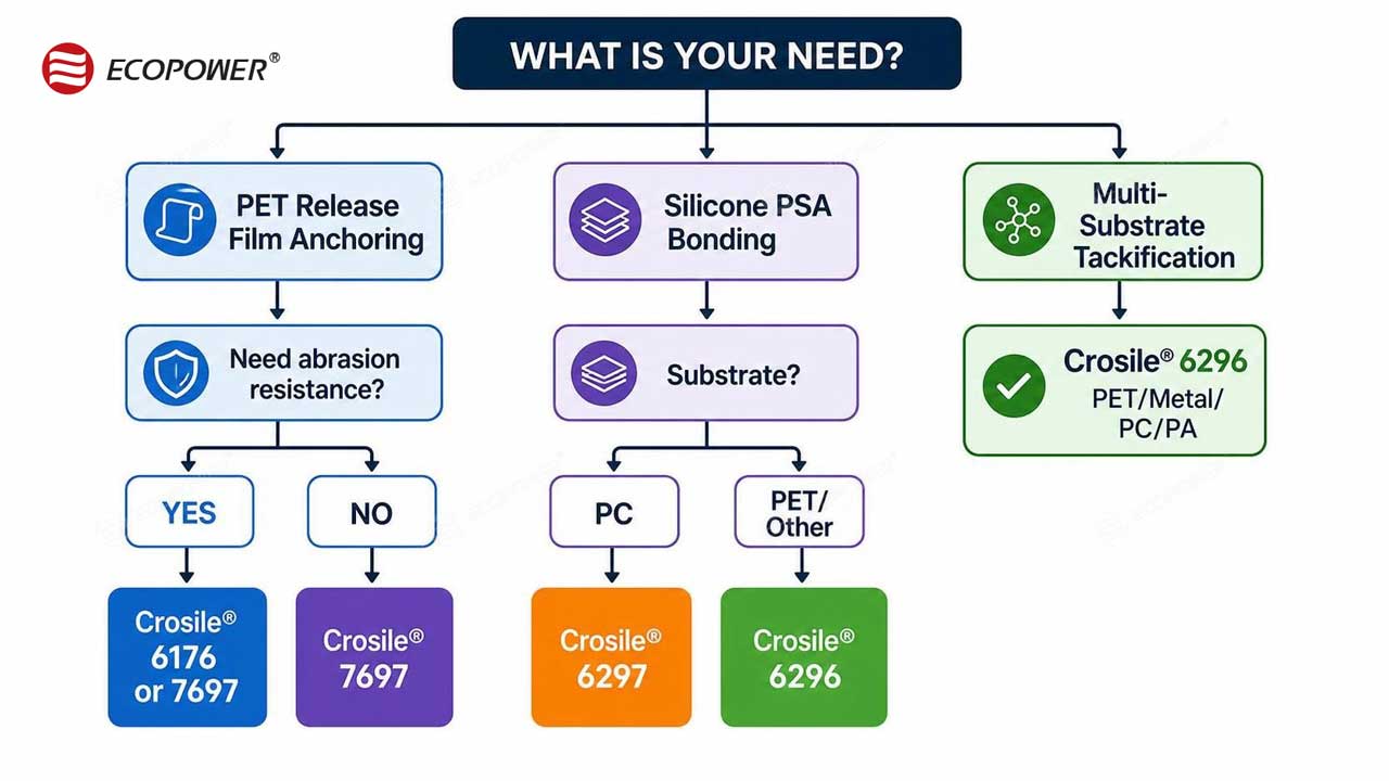 Crosile anchoring agent selection guide for silicone release coating applications